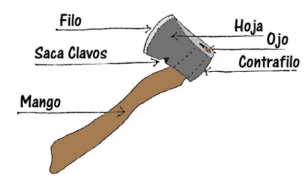 Partes del Hacha